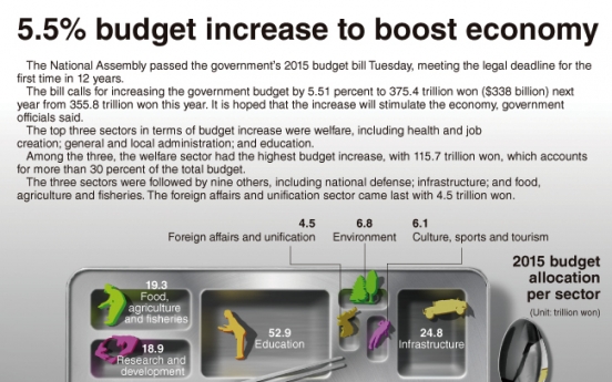 [Graphic News] 5.5% budget increase to boost economy