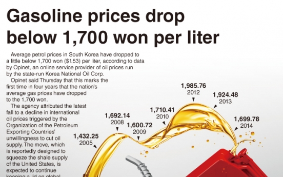 [Graphic News] Gasoline prices drop below 1,700 won per liter