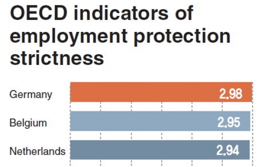 Korea behind OECD average in job security