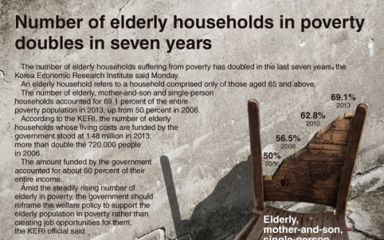 [Graphic News] Number of elderly households in poverty doubles in seven years