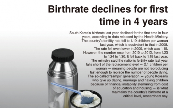 [Graphic News] Birthrate declines for first time in four years