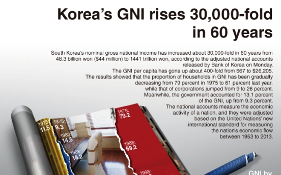 [Graphic News] Korea’s gross national income up by 30,000-fold