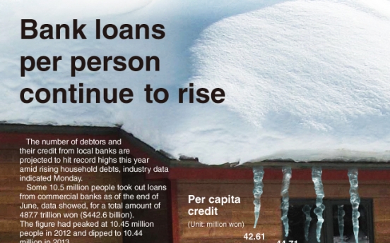 [Graphic News] Bank loans per person continue to rise