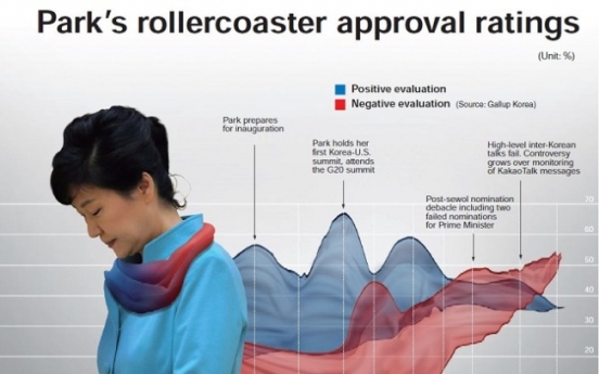 [Graphic News] Park’s rollercoaster approval ratings