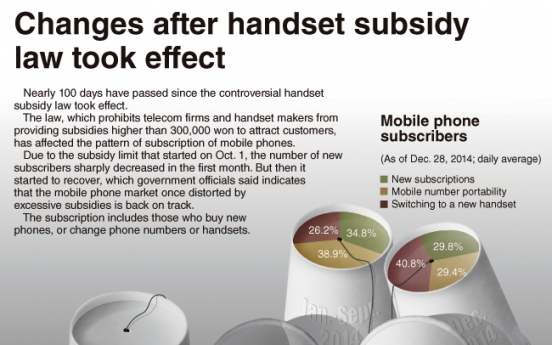 [Graphic News] Changes after handset subsidy law took effect