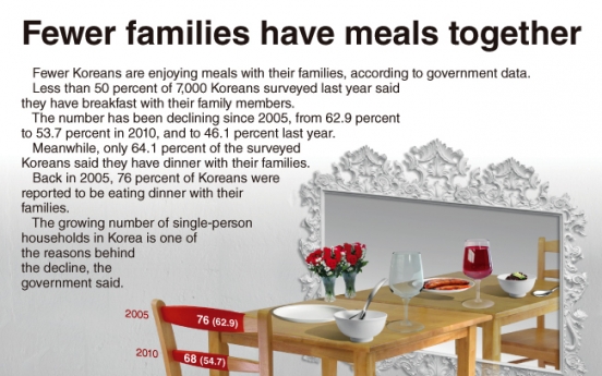 [Graphic News] Fewer families have meals together