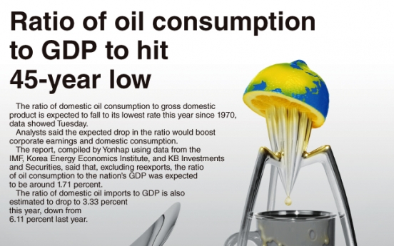 [Graphic News] Ratio of oil consumption to GDP to hit 45-year low