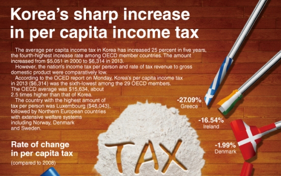 [Graphic News] Korea’s sharp increase in per capita income tax