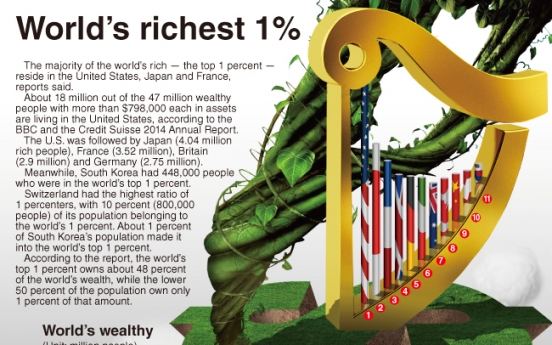 [Graphic News] World’s richest 1%