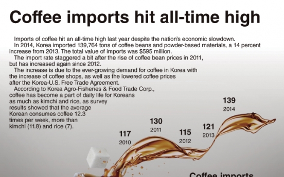 [Graphic News] Coffee imports hit all-time high