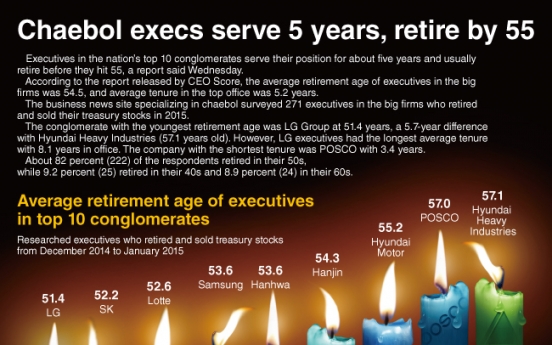 [Graphic News] Chaebol execs serve 5 years, retire by 55