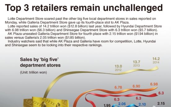 [Graphic News] Top 3 retailers remain unchallenged