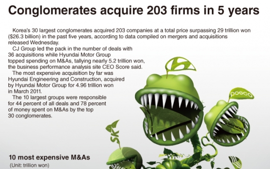 [Graphic News] Conglomerates acquire 203 firms in 5 years