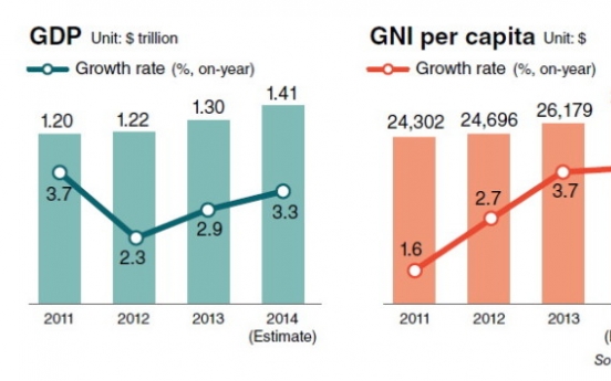Korea’s per capita income grows 3.8%