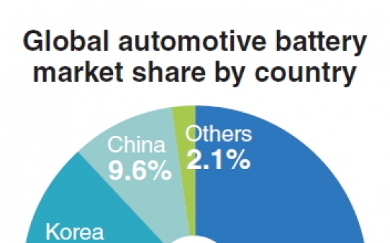 Korea lags behind Japan in automotive battery market