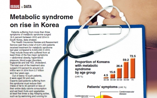 [Graphic News] Metabolic syndrome on rise in Korea