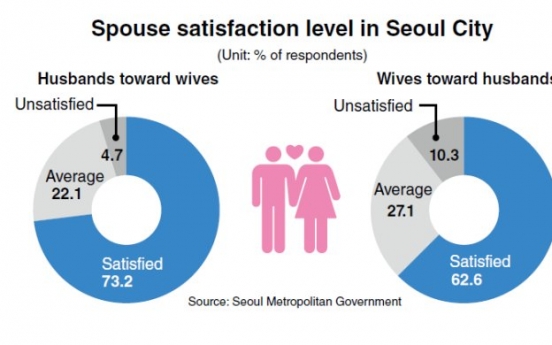 Wives less happy than husbands in marriage