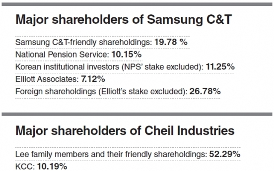 Shareholder-friendly policies emerge as focal point in Samsung-Elliott battle