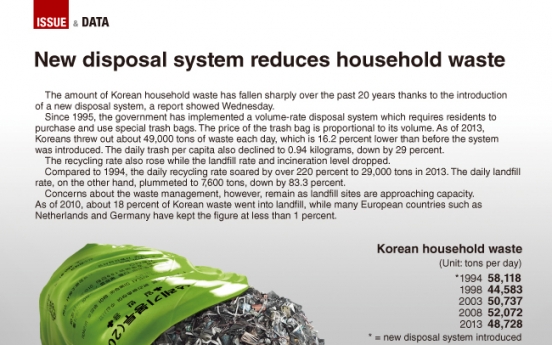 [Graphic News] New disposal system reduces household waste