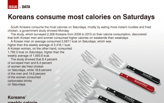 [Graphic News] Koreans consume most calories on Saturdays