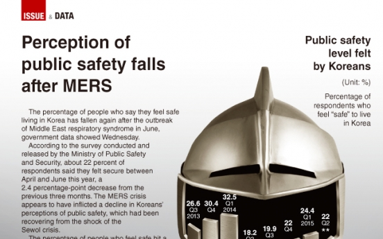 [Graphic News] Perception of public safety falls after MERS