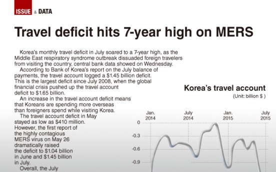 [Graphic News] Travel deficit hits 7-year high on MERS