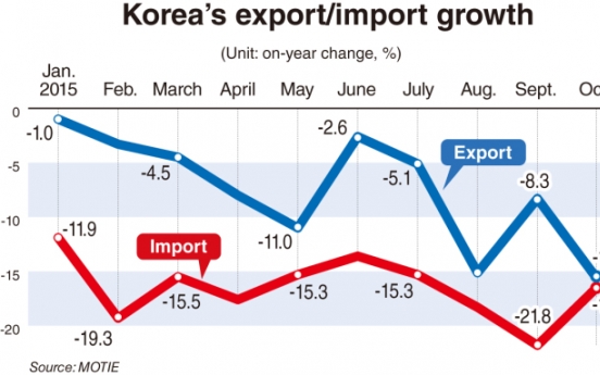 Exports log worst fall in six years