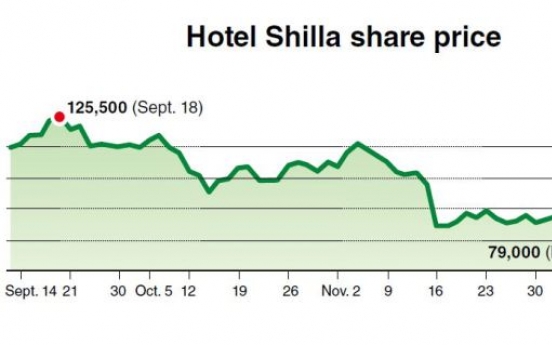Shares of Hotel Shilla plunge on duty-free business woe