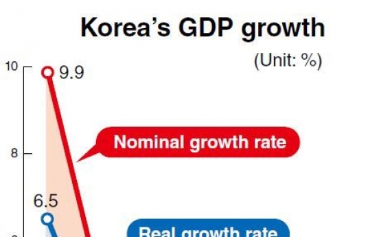 Korean economy on course to avert deflation