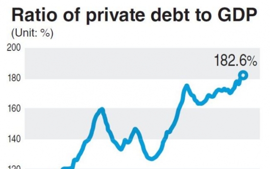 Private debt’s ratio to GDP exceeds 180%