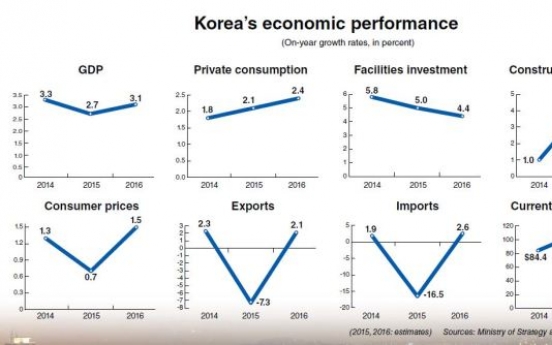 Korean economy to face stronger headwinds