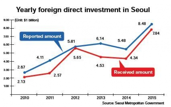 FDI in Seoul hits record high