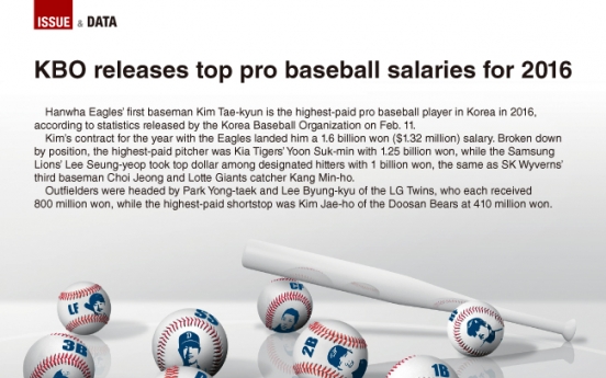 [Graphic News] KBO releases top pro baseball salaries for 2016
