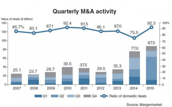 Domestic deals dominated M&A market in 2015