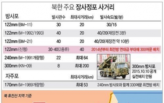 北, 최전방에 방사포 300여문 추가배치…서울·수도권 사정권