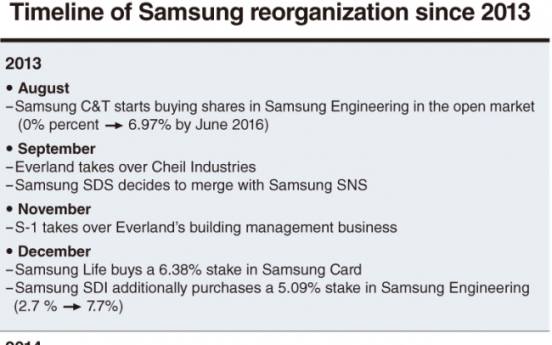 [DECODED] Timeline of Samsung reorganization since 2013