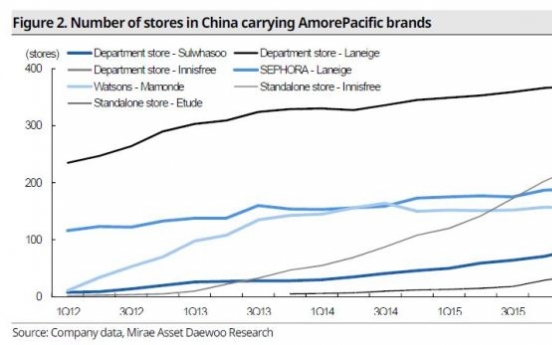 [ANALYST REPORT] AmorePacific: Key lies in overseas growth