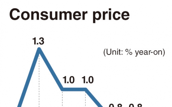 Consumer prices in July rise at slowest pace in 10 months