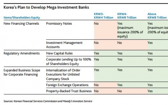 [ANALYST REPORT] Korea's plan to develop mega investment banks is credit negative for securities companies: Moody’s
