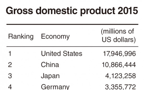 Korea ranks 11th worldwide in GDP: World Bank data