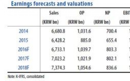 [ANALYST REPORT] Hankook Tire: Weak raw material prices lead to strong results