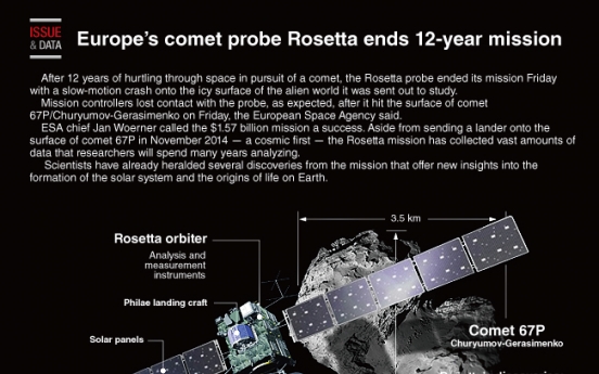 [Graphic News] Europe’s comet probe Rosetta ends 12-year mission