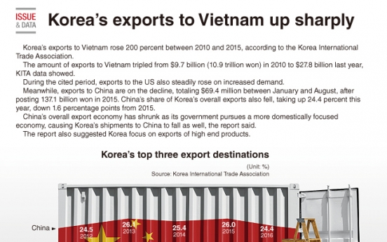 [Graphic New] Korea's Exports to Vietnam up sharply