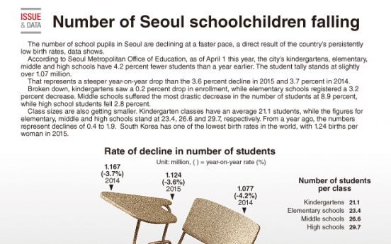 [Graphic News] Number of Seoul schoolchildren falling