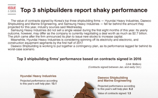 [Graphic News] Top 3 shipbuilding firms post shaky performance