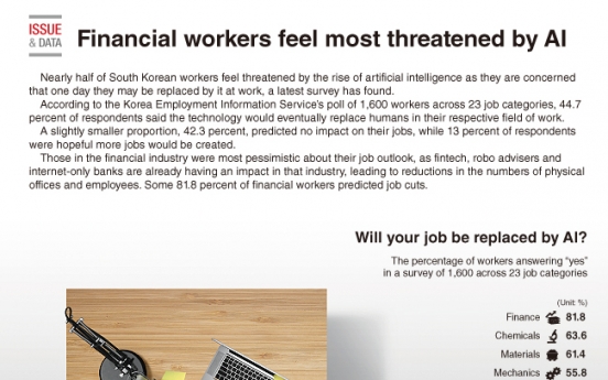 [Graphic News] Financial workers feel most threatened by AI