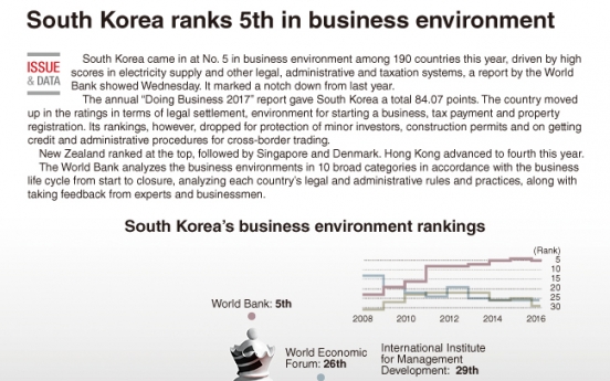 [Graphic News] South Korea ranks 5th in business environment