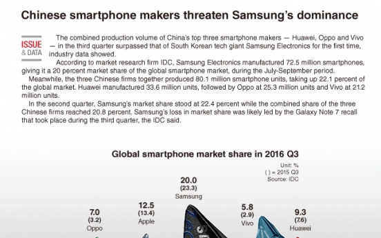 [Graphic News] Chinese smartphone makers threaten Samsung’s dominance