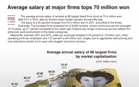 [Graphic News] Average salary of major firms tops 70 million won