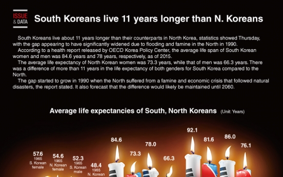 [Graphic News] South Koreans live 11 years longer than N. Koreans